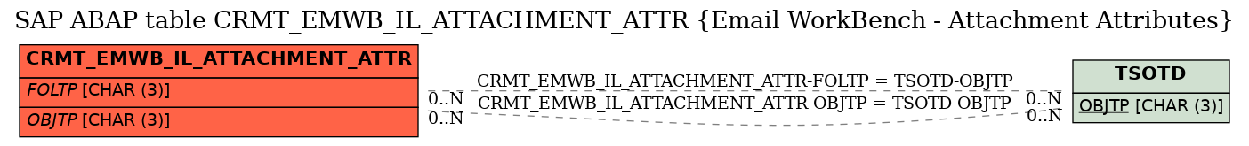 E-R Diagram for table CRMT_EMWB_IL_ATTACHMENT_ATTR (Email WorkBench - Attachment Attributes)