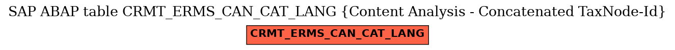 E-R Diagram for table CRMT_ERMS_CAN_CAT_LANG (Content Analysis - Concatenated TaxNode-Id)