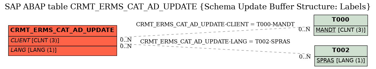 E-R Diagram for table CRMT_ERMS_CAT_AD_UPDATE (Schema Update Buffer Structure: Labels)