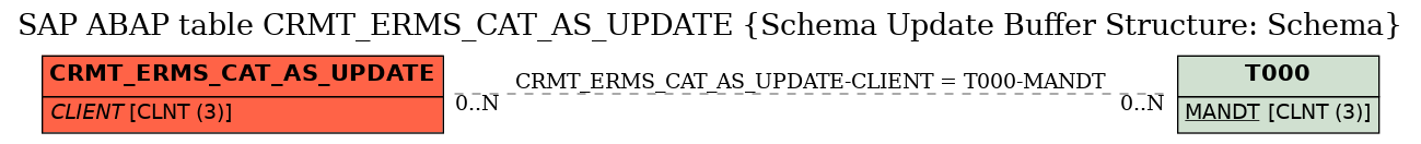 E-R Diagram for table CRMT_ERMS_CAT_AS_UPDATE (Schema Update Buffer Structure: Schema)