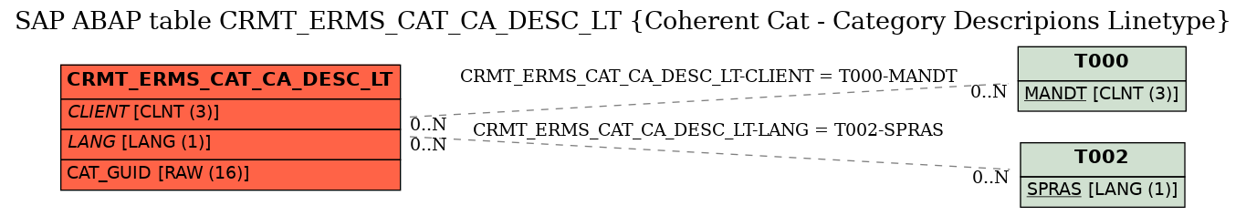 E-R Diagram for table CRMT_ERMS_CAT_CA_DESC_LT (Coherent Cat - Category Descripions Linetype)