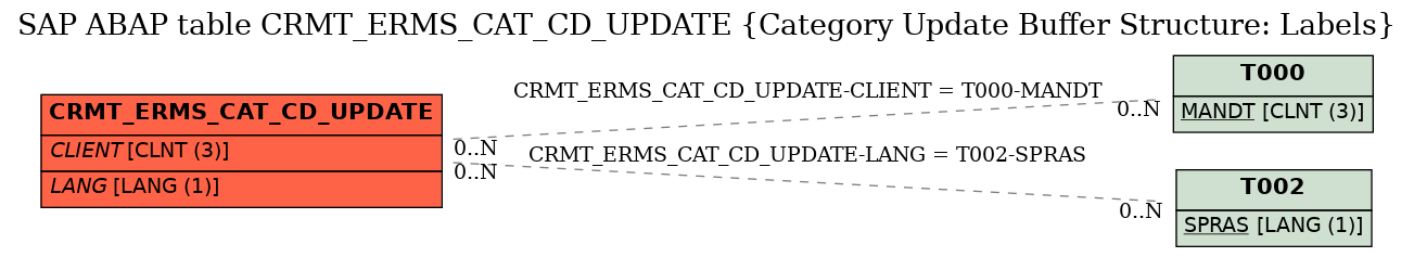 E-R Diagram for table CRMT_ERMS_CAT_CD_UPDATE (Category Update Buffer Structure: Labels)