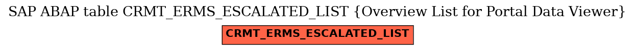 E-R Diagram for table CRMT_ERMS_ESCALATED_LIST (Overview List for Portal Data Viewer)