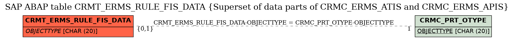 E-R Diagram for table CRMT_ERMS_RULE_FIS_DATA (Superset of data parts of CRMC_ERMS_ATIS and CRMC_ERMS_APIS)