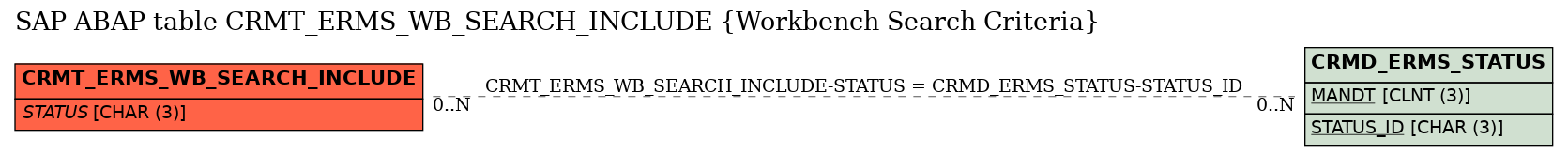 E-R Diagram for table CRMT_ERMS_WB_SEARCH_INCLUDE (Workbench Search Criteria)