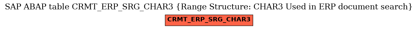 E-R Diagram for table CRMT_ERP_SRG_CHAR3 (Range Structure: CHAR3 Used in ERP document search)