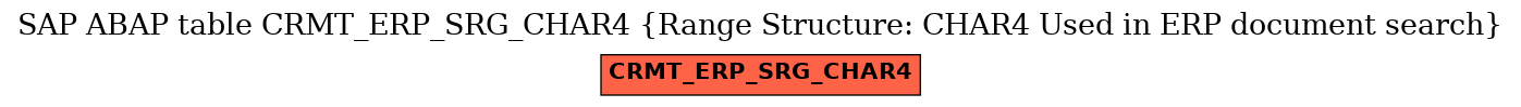 E-R Diagram for table CRMT_ERP_SRG_CHAR4 (Range Structure: CHAR4 Used in ERP document search)