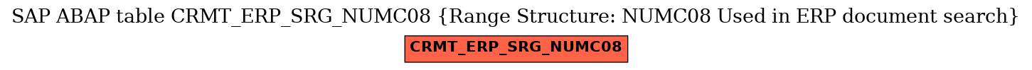 E-R Diagram for table CRMT_ERP_SRG_NUMC08 (Range Structure: NUMC08 Used in ERP document search)