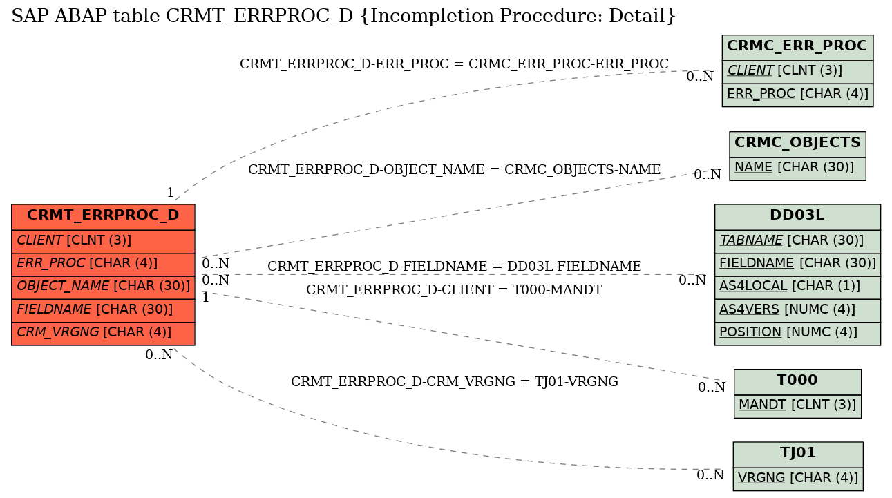 E-R Diagram for table CRMT_ERRPROC_D (Incompletion Procedure: Detail)