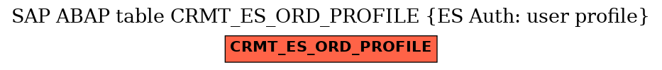 E-R Diagram for table CRMT_ES_ORD_PROFILE (ES Auth: user profile)