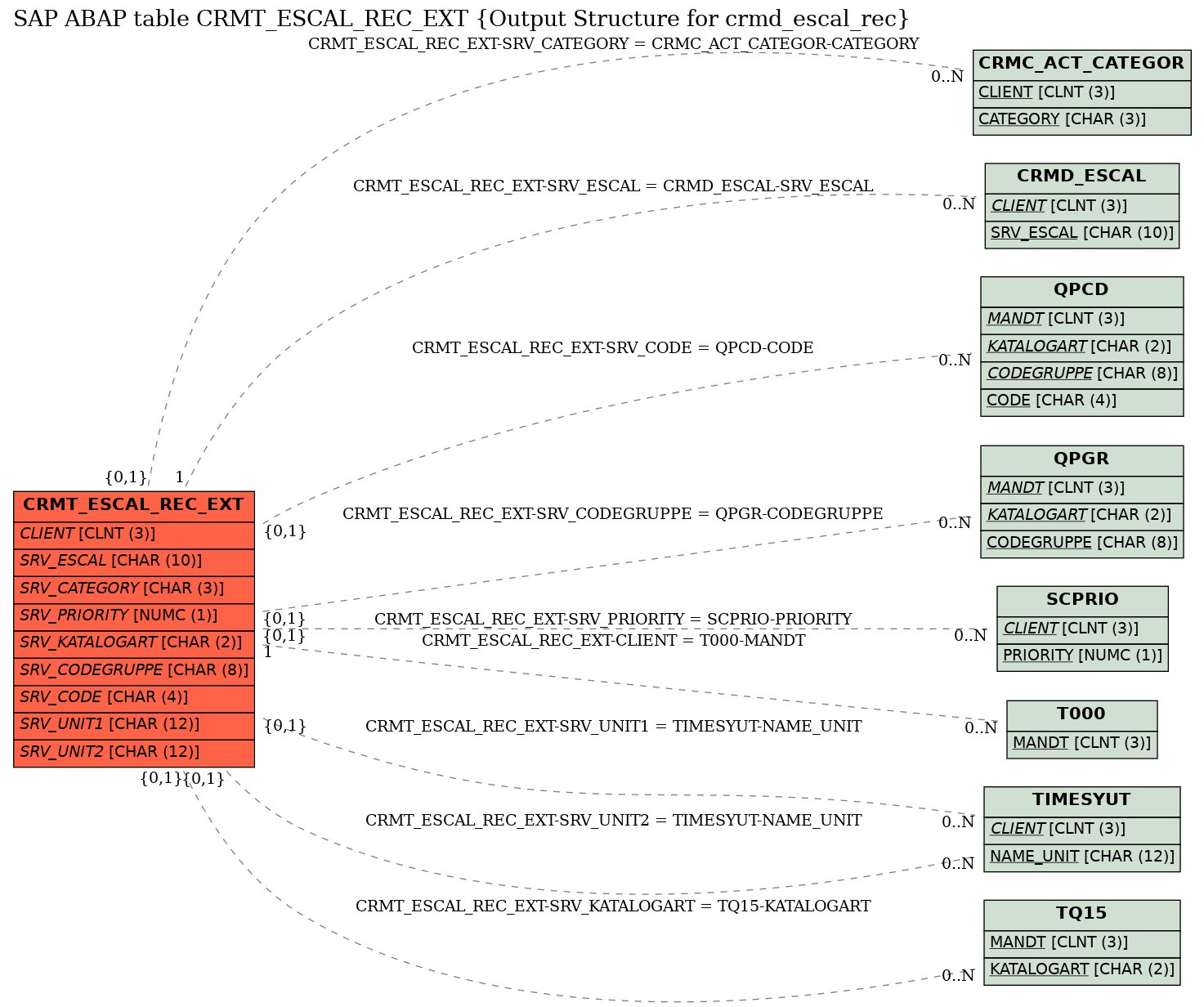 E-R Diagram for table CRMT_ESCAL_REC_EXT (Output Structure for crmd_escal_rec)