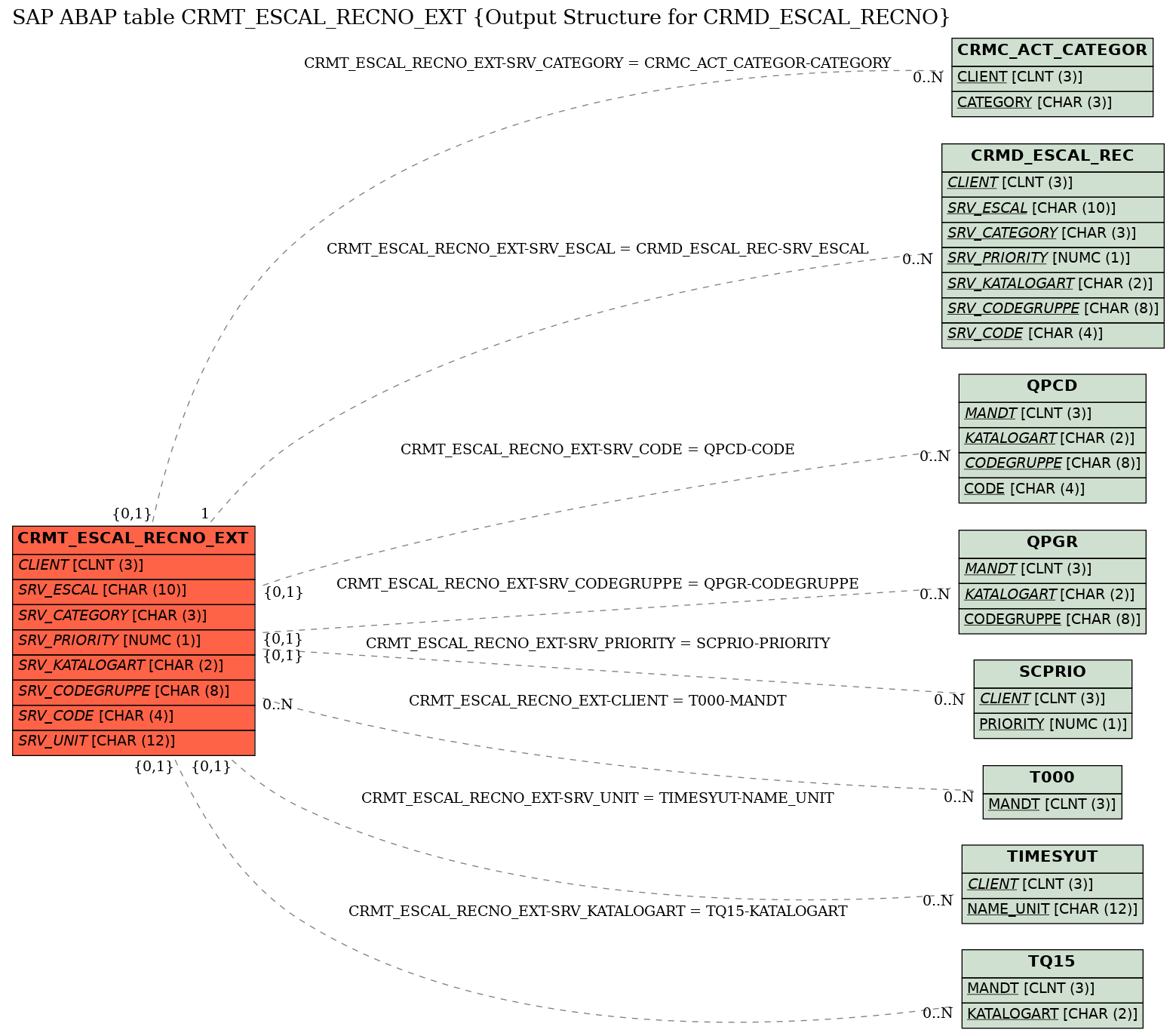 E-R Diagram for table CRMT_ESCAL_RECNO_EXT (Output Structure for CRMD_ESCAL_RECNO)