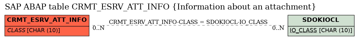 E-R Diagram for table CRMT_ESRV_ATT_INFO (Information about an attachment)