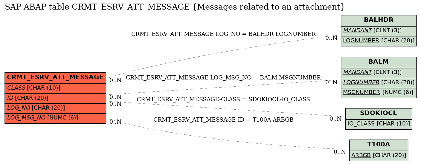 E-R Diagram for table CRMT_ESRV_ATT_MESSAGE (Messages related to an attachment)