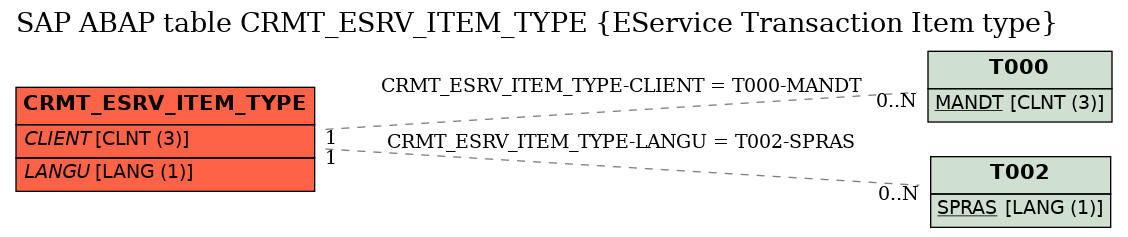 E-R Diagram for table CRMT_ESRV_ITEM_TYPE (EService Transaction Item type)
