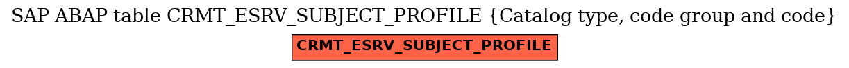 E-R Diagram for table CRMT_ESRV_SUBJECT_PROFILE (Catalog type, code group and code)