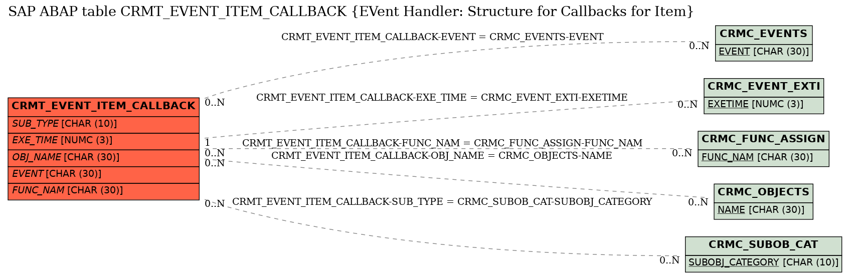 E-R Diagram for table CRMT_EVENT_ITEM_CALLBACK (EVent Handler: Structure for Callbacks for Item)