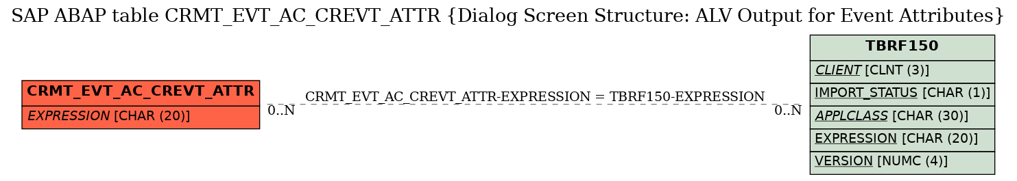 E-R Diagram for table CRMT_EVT_AC_CREVT_ATTR (Dialog Screen Structure: ALV Output for Event Attributes)