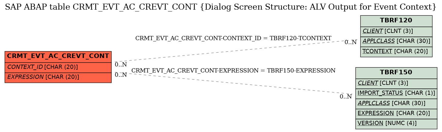 E-R Diagram for table CRMT_EVT_AC_CREVT_CONT (Dialog Screen Structure: ALV Output for Event Context)