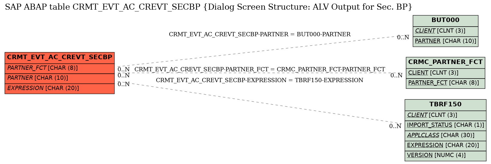 E-R Diagram for table CRMT_EVT_AC_CREVT_SECBP (Dialog Screen Structure: ALV Output for Sec. BP)