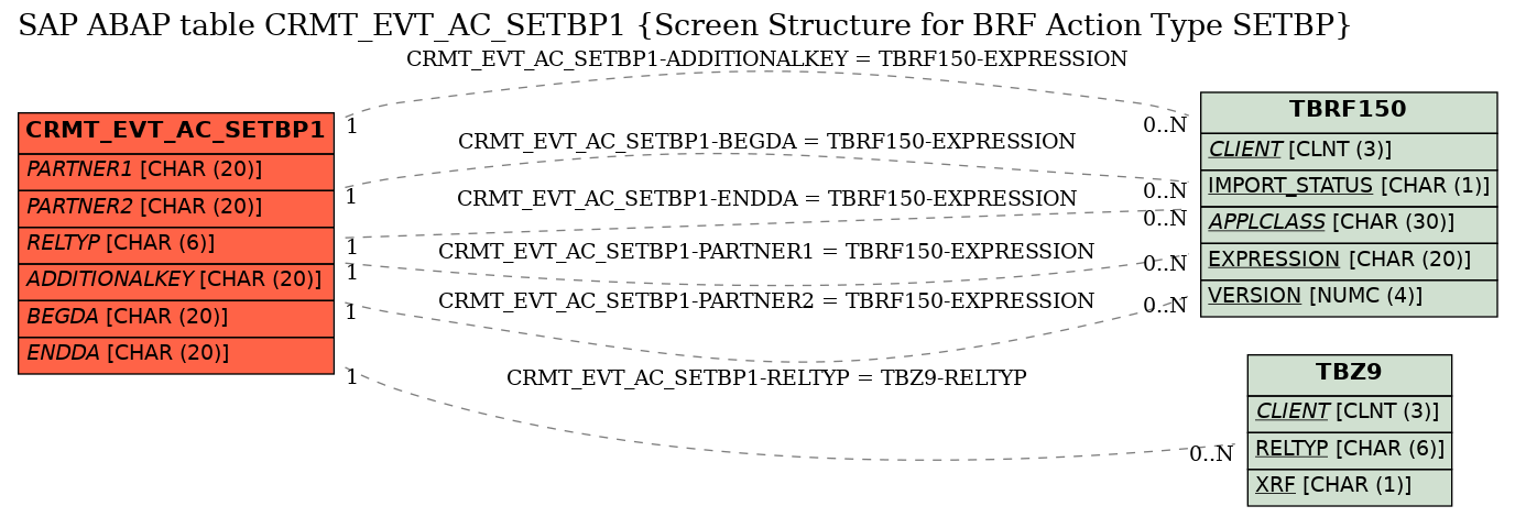 E-R Diagram for table CRMT_EVT_AC_SETBP1 (Screen Structure for BRF Action Type SETBP)
