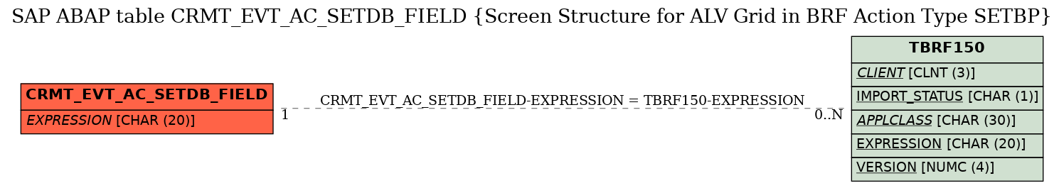 E-R Diagram for table CRMT_EVT_AC_SETDB_FIELD (Screen Structure for ALV Grid in BRF Action Type SETBP)