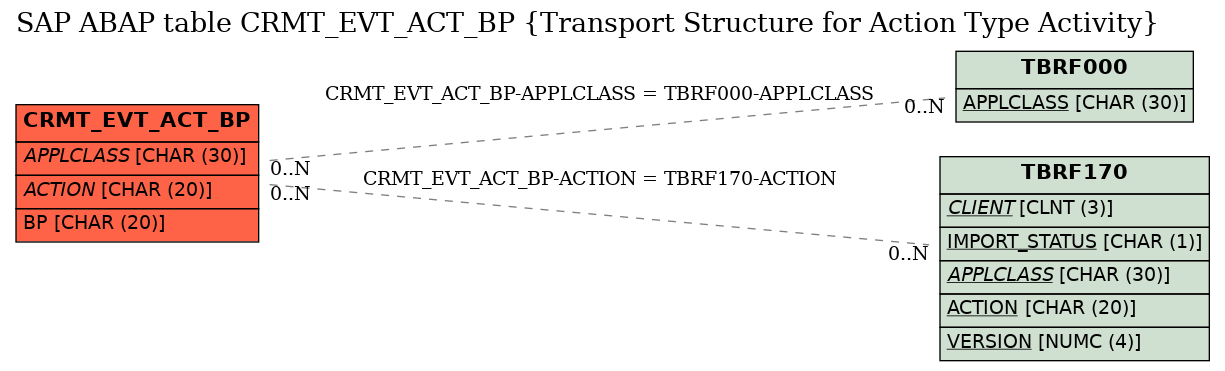 E-R Diagram for table CRMT_EVT_ACT_BP (Transport Structure for Action Type Activity)