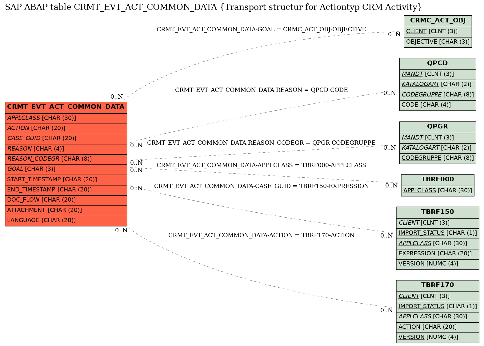 E-R Diagram for table CRMT_EVT_ACT_COMMON_DATA (Transport structur for Actiontyp CRM Activity)