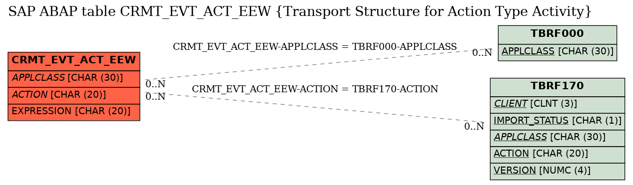 E-R Diagram for table CRMT_EVT_ACT_EEW (Transport Structure for Action Type Activity)