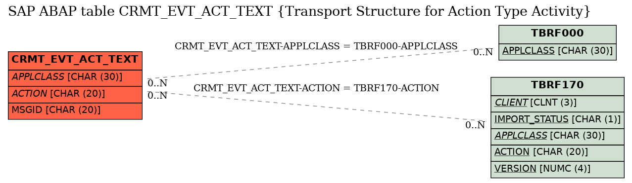 E-R Diagram for table CRMT_EVT_ACT_TEXT (Transport Structure for Action Type Activity)