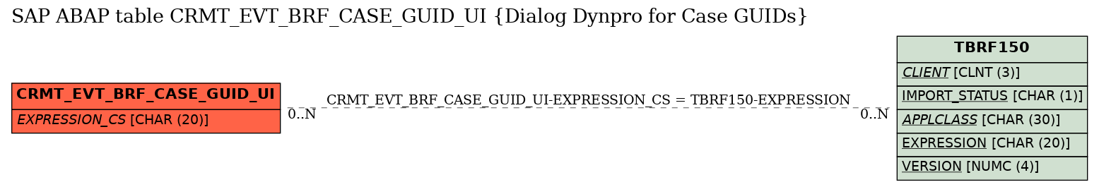 E-R Diagram for table CRMT_EVT_BRF_CASE_GUID_UI (Dialog Dynpro for Case GUIDs)