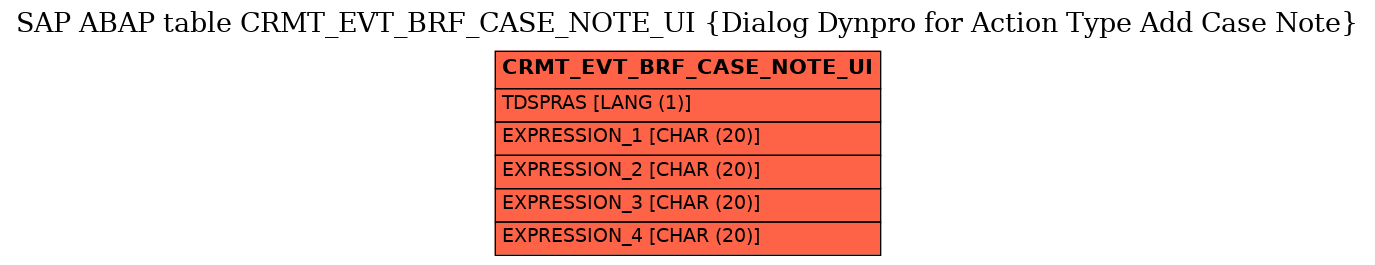 E-R Diagram for table CRMT_EVT_BRF_CASE_NOTE_UI (Dialog Dynpro for Action Type Add Case Note)