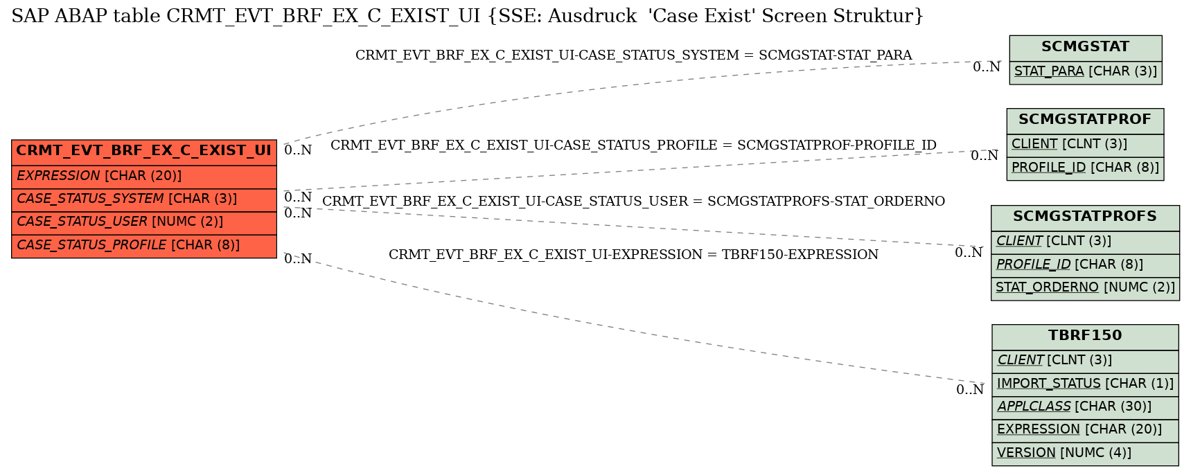 E-R Diagram for table CRMT_EVT_BRF_EX_C_EXIST_UI (SSE: Ausdruck  