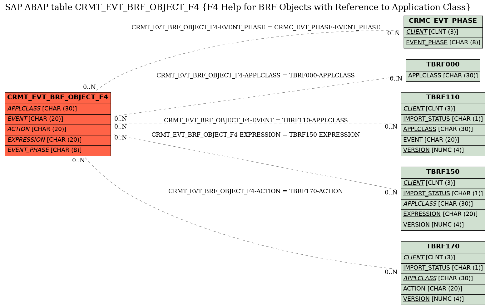 E-R Diagram for table CRMT_EVT_BRF_OBJECT_F4 (F4 Help for BRF Objects with Reference to Application Class)