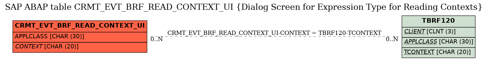 E-R Diagram for table CRMT_EVT_BRF_READ_CONTEXT_UI (Dialog Screen for Expression Type for Reading Contexts)