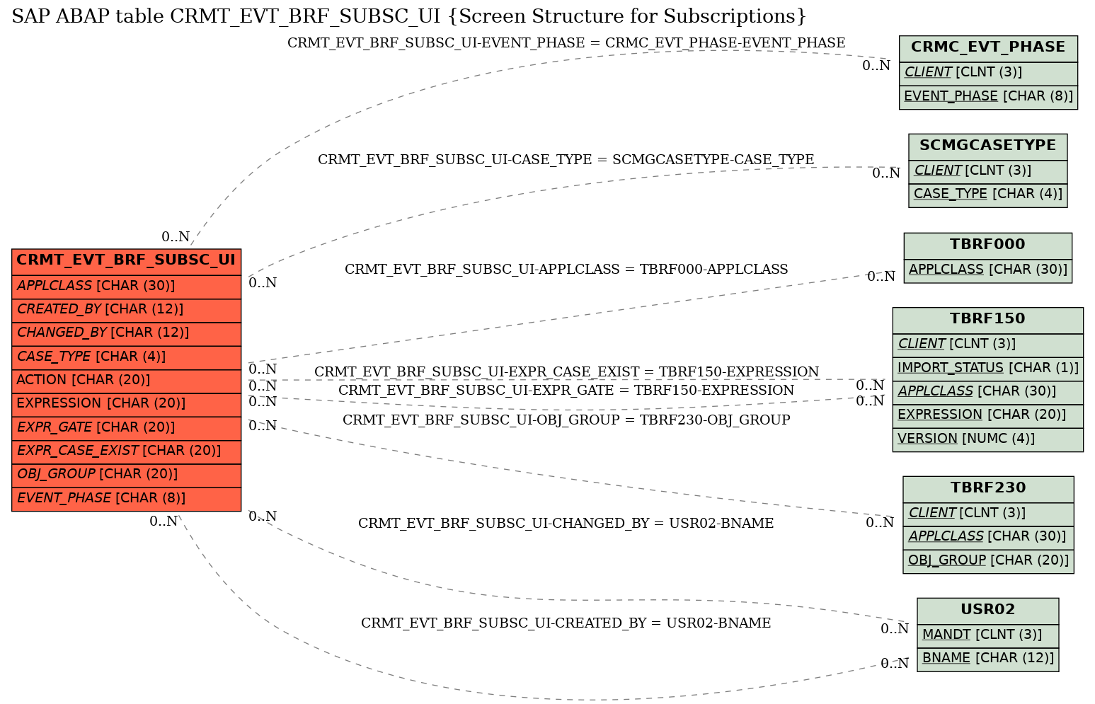 E-R Diagram for table CRMT_EVT_BRF_SUBSC_UI (Screen Structure for Subscriptions)