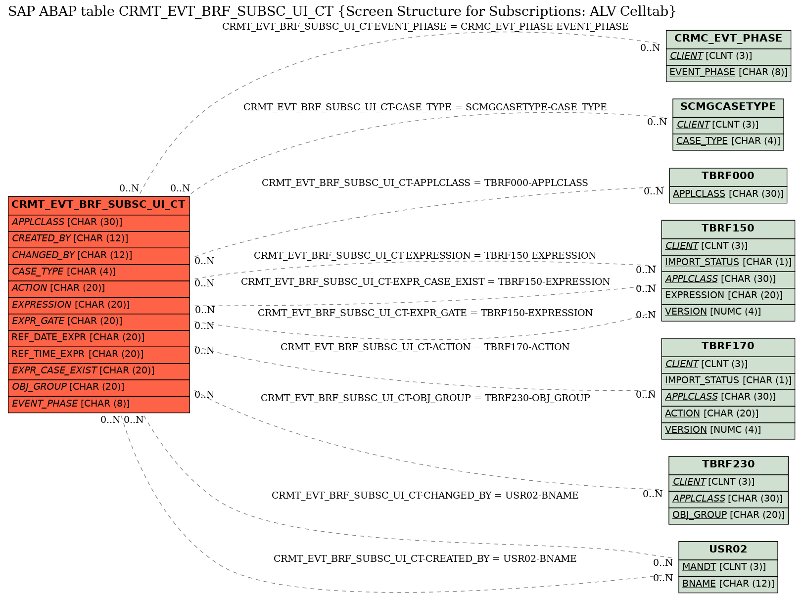 E-R Diagram for table CRMT_EVT_BRF_SUBSC_UI_CT (Screen Structure for Subscriptions: ALV Celltab)