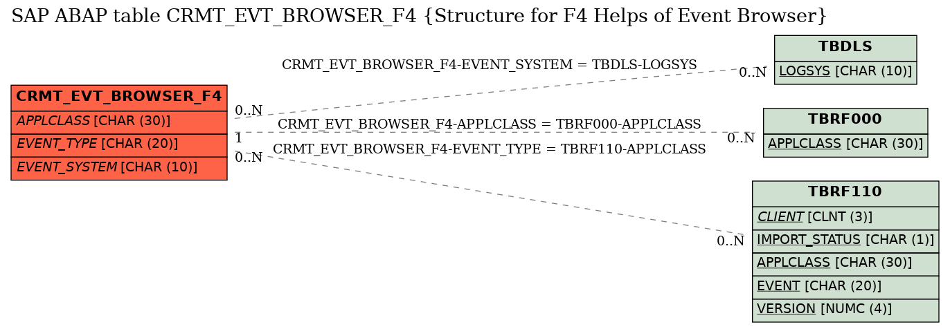 E-R Diagram for table CRMT_EVT_BROWSER_F4 (Structure for F4 Helps of Event Browser)