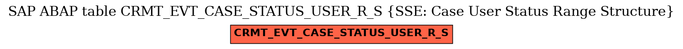 E-R Diagram for table CRMT_EVT_CASE_STATUS_USER_R_S (SSE: Case User Status Range Structure)