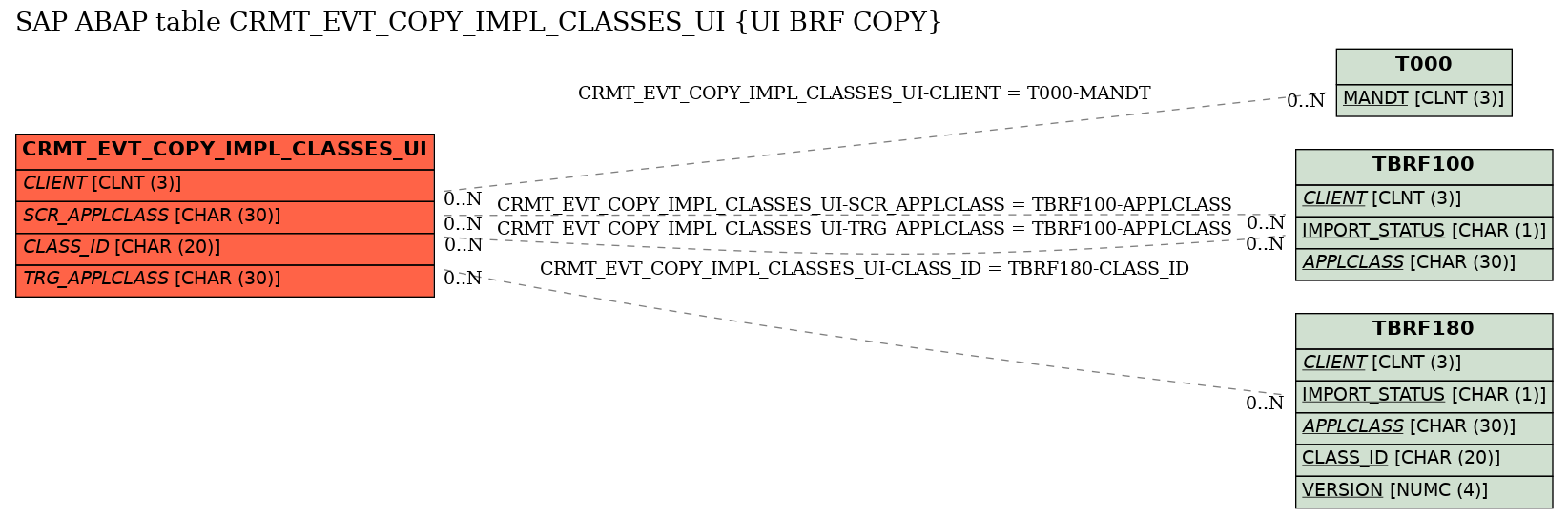 E-R Diagram for table CRMT_EVT_COPY_IMPL_CLASSES_UI (UI BRF COPY)