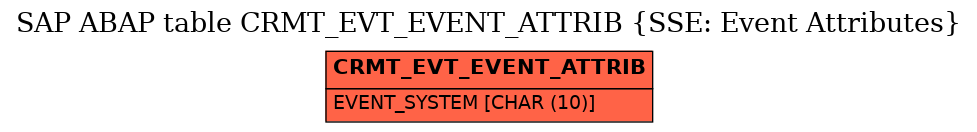 E-R Diagram for table CRMT_EVT_EVENT_ATTRIB (SSE: Event Attributes)