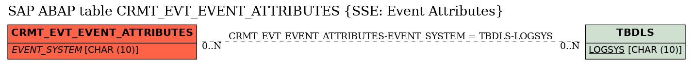 E-R Diagram for table CRMT_EVT_EVENT_ATTRIBUTES (SSE: Event Attributes)