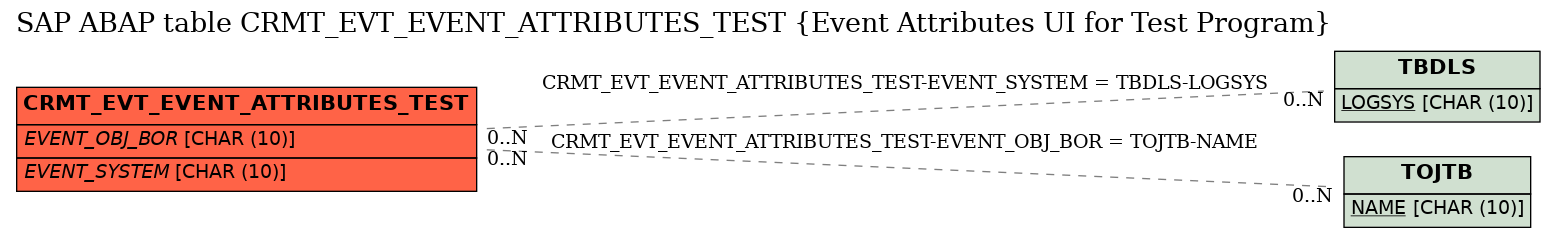 E-R Diagram for table CRMT_EVT_EVENT_ATTRIBUTES_TEST (Event Attributes UI for Test Program)