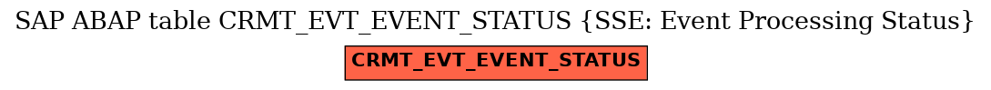 E-R Diagram for table CRMT_EVT_EVENT_STATUS (SSE: Event Processing Status)