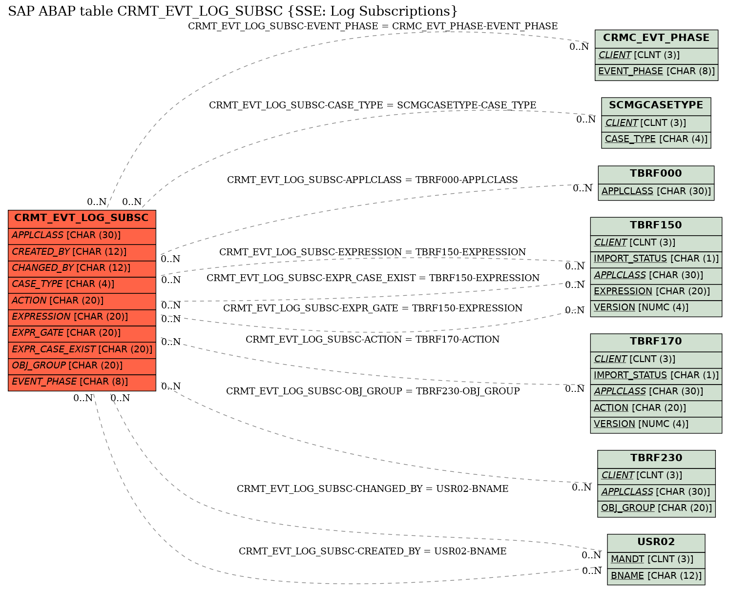 E-R Diagram for table CRMT_EVT_LOG_SUBSC (SSE: Log Subscriptions)