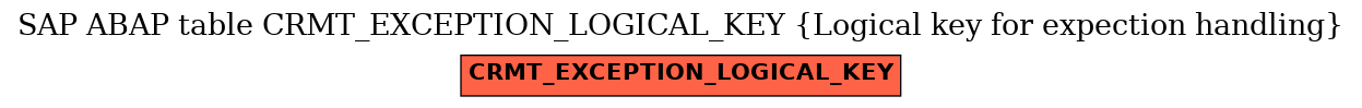 E-R Diagram for table CRMT_EXCEPTION_LOGICAL_KEY (Logical key for expection handling)