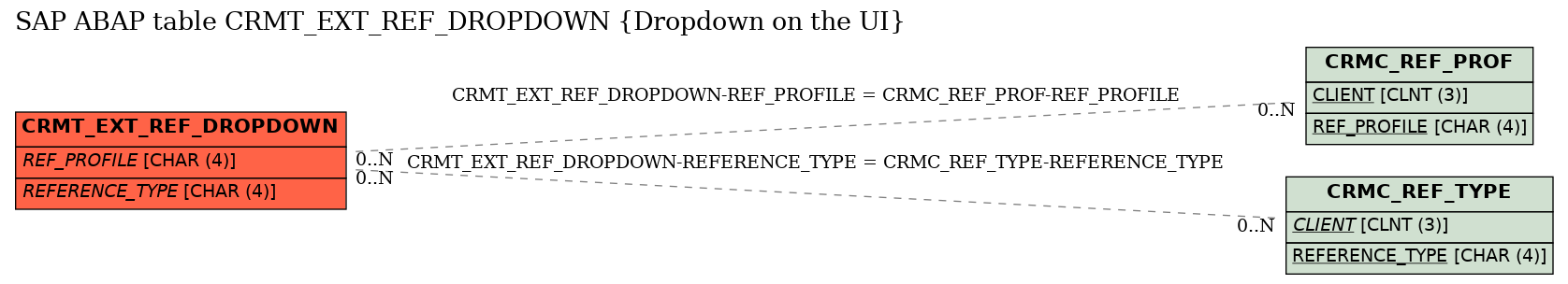 E-R Diagram for table CRMT_EXT_REF_DROPDOWN (Dropdown on the UI)