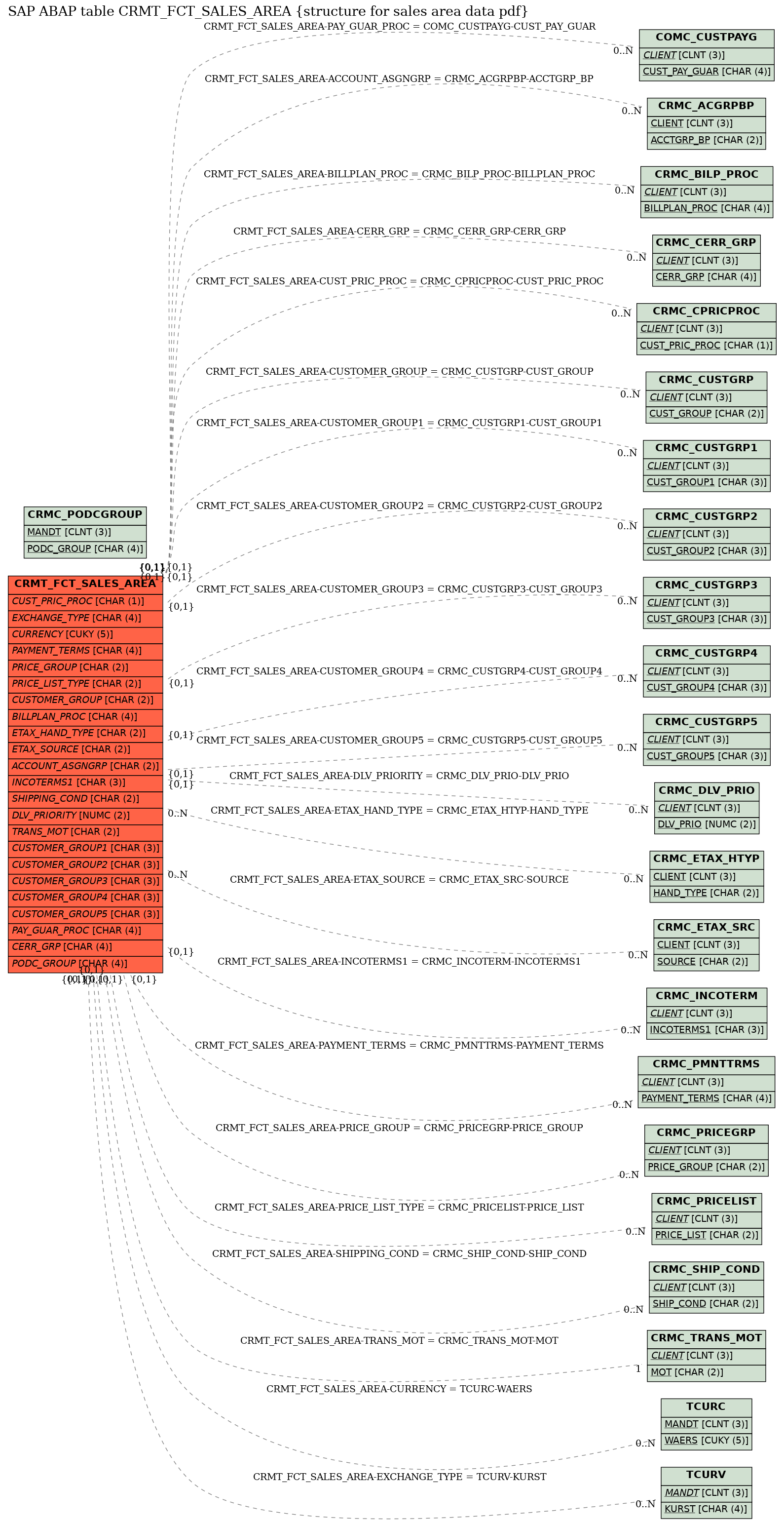 E-R Diagram for table CRMT_FCT_SALES_AREA (structure for sales area data pdf)