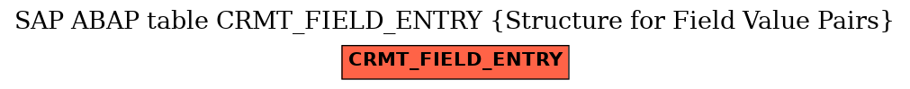 E-R Diagram for table CRMT_FIELD_ENTRY (Structure for Field Value Pairs)