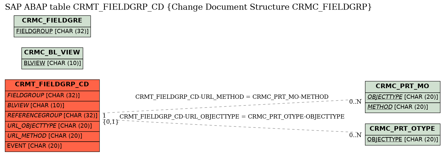 E-R Diagram for table CRMT_FIELDGRP_CD (Change Document Structure CRMC_FIELDGRP)